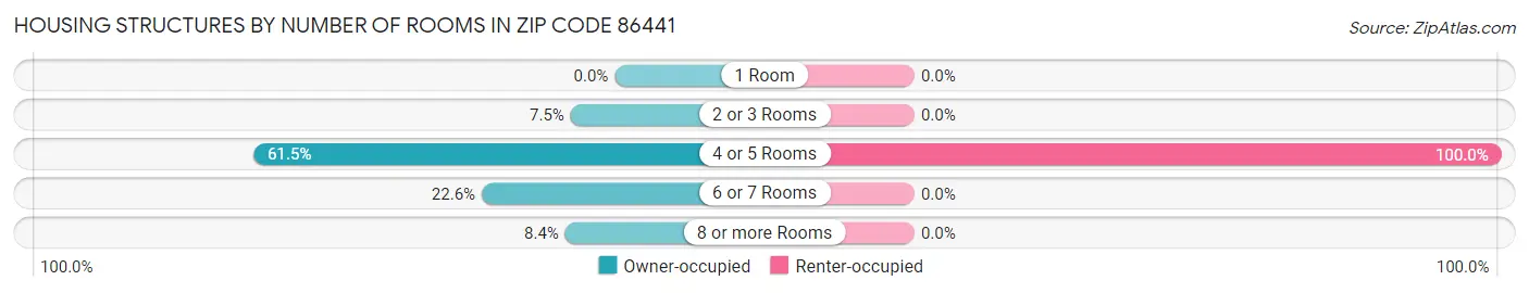 Housing Structures by Number of Rooms in Zip Code 86441