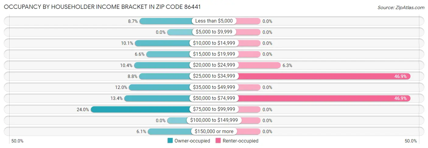 Occupancy by Householder Income Bracket in Zip Code 86441