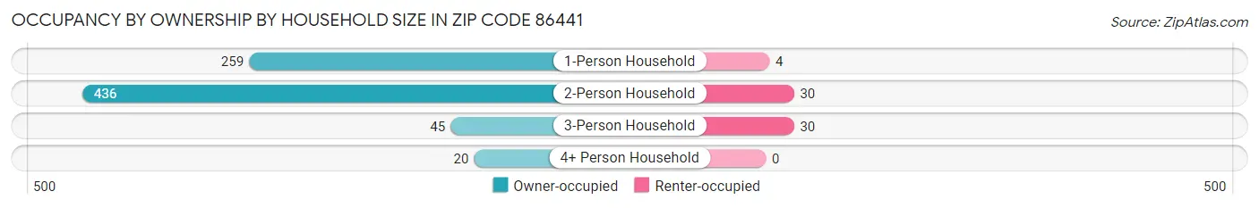 Occupancy by Ownership by Household Size in Zip Code 86441
