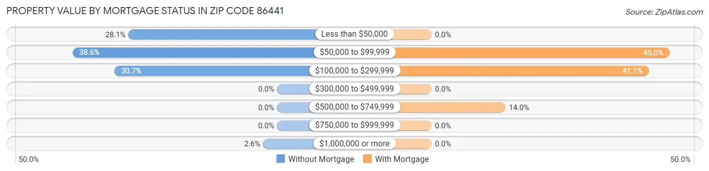 Property Value by Mortgage Status in Zip Code 86441