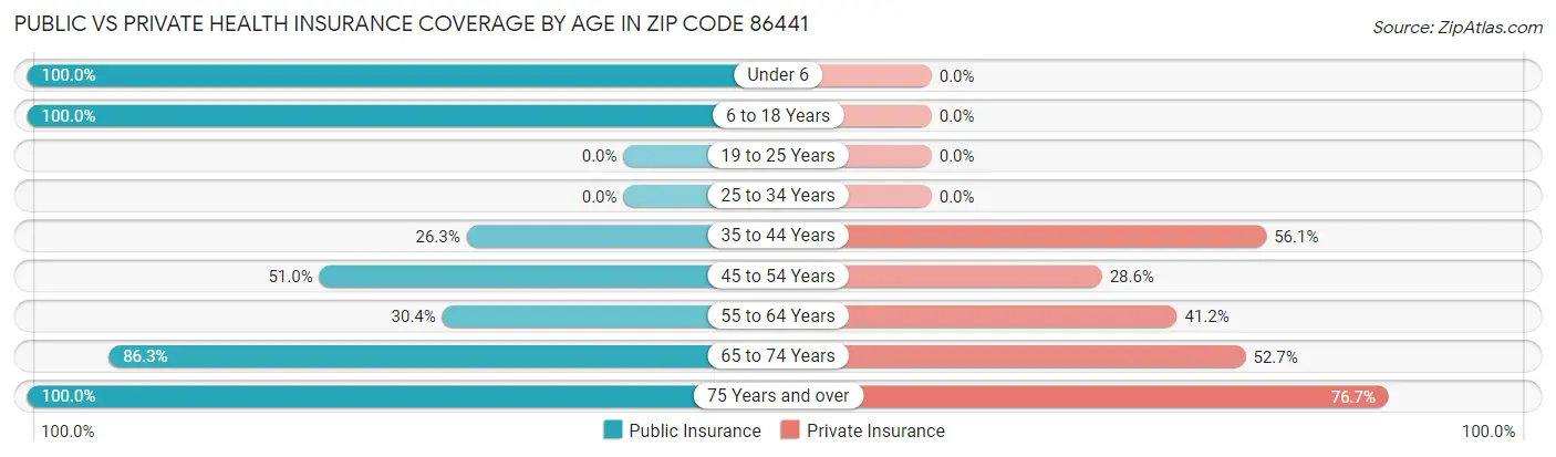Public vs Private Health Insurance Coverage by Age in Zip Code 86441