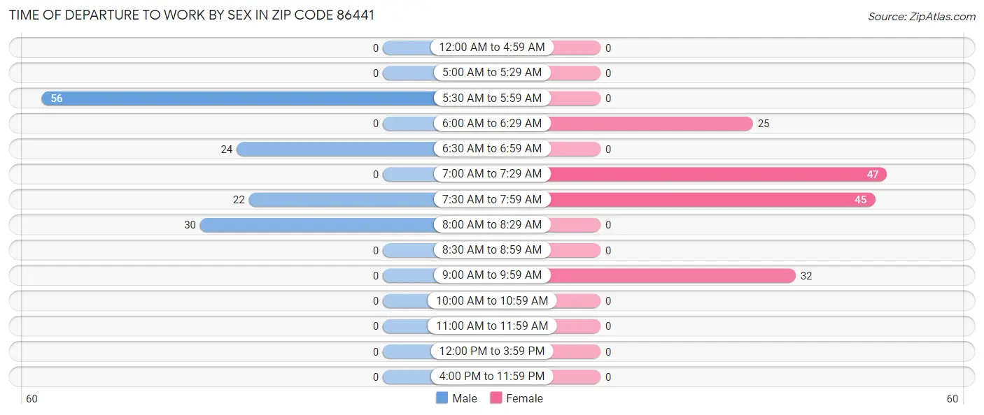 Time of Departure to Work by Sex in Zip Code 86441