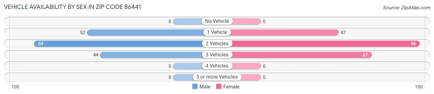 Vehicle Availability by Sex in Zip Code 86441