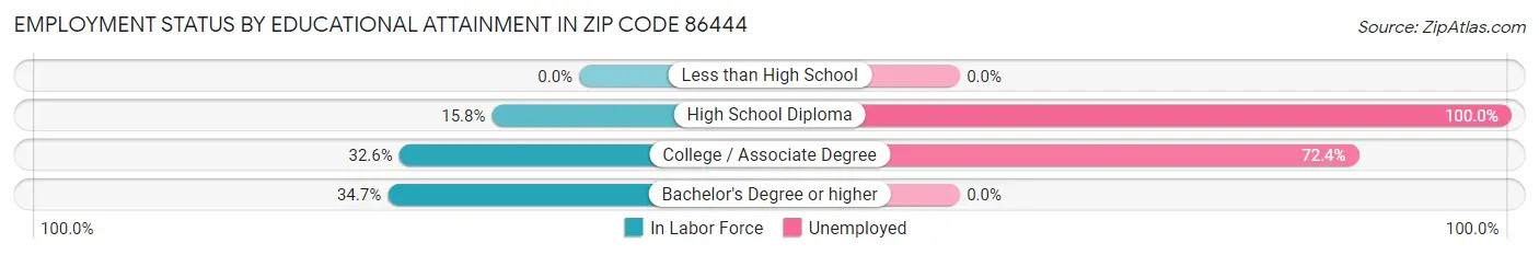 Employment Status by Educational Attainment in Zip Code 86444