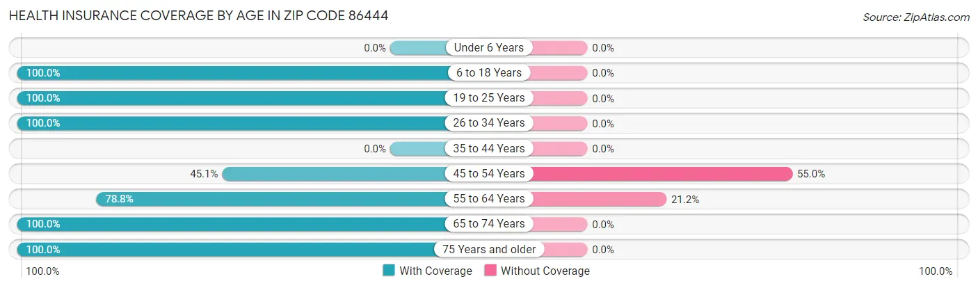 Health Insurance Coverage by Age in Zip Code 86444
