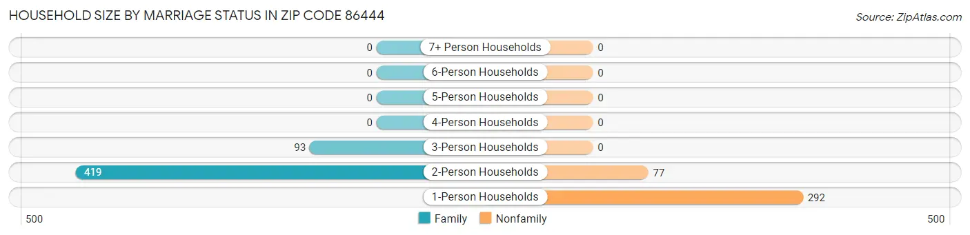 Household Size by Marriage Status in Zip Code 86444