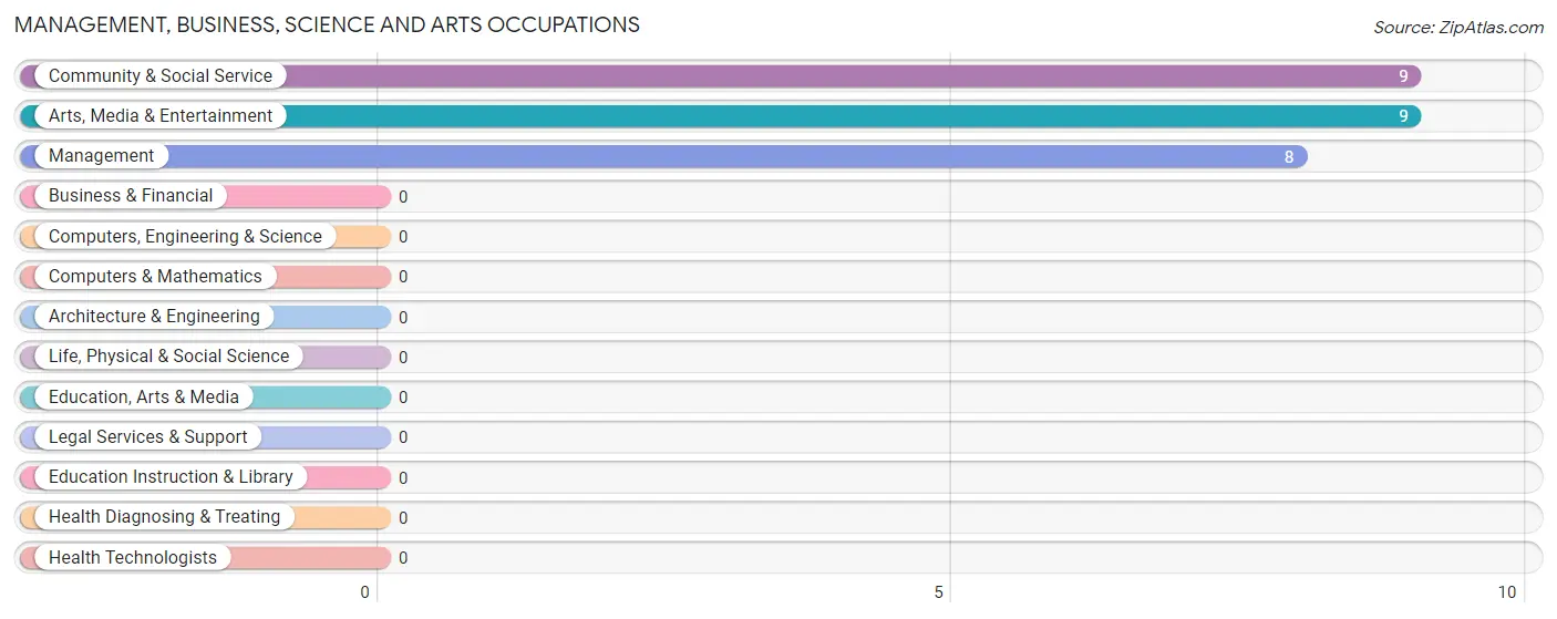 Management, Business, Science and Arts Occupations in Zip Code 86444