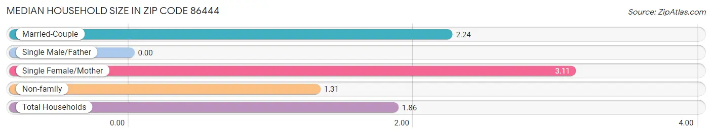 Median Household Size in Zip Code 86444