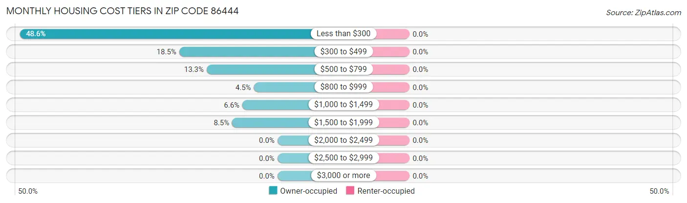 Monthly Housing Cost Tiers in Zip Code 86444