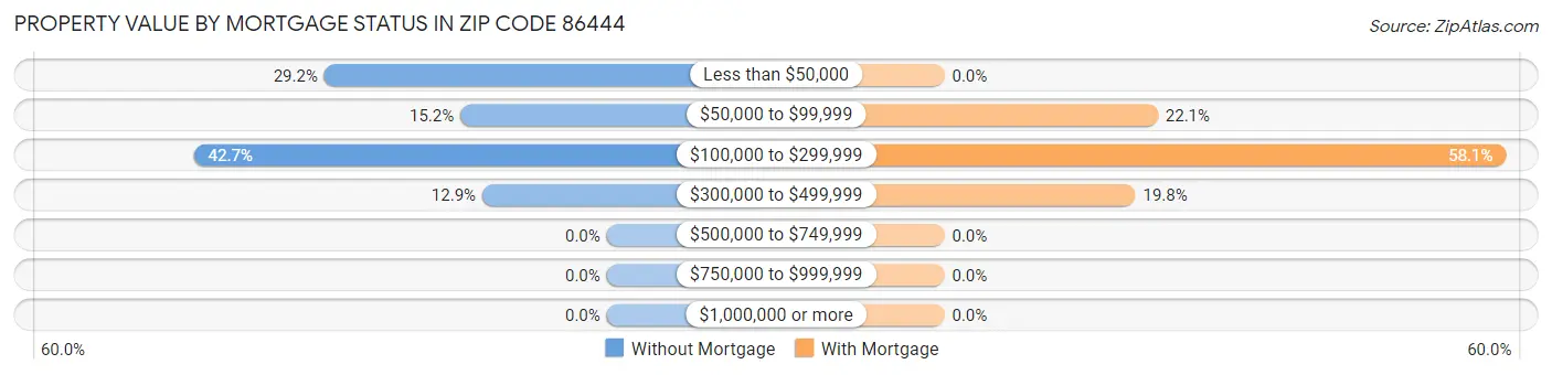 Property Value by Mortgage Status in Zip Code 86444