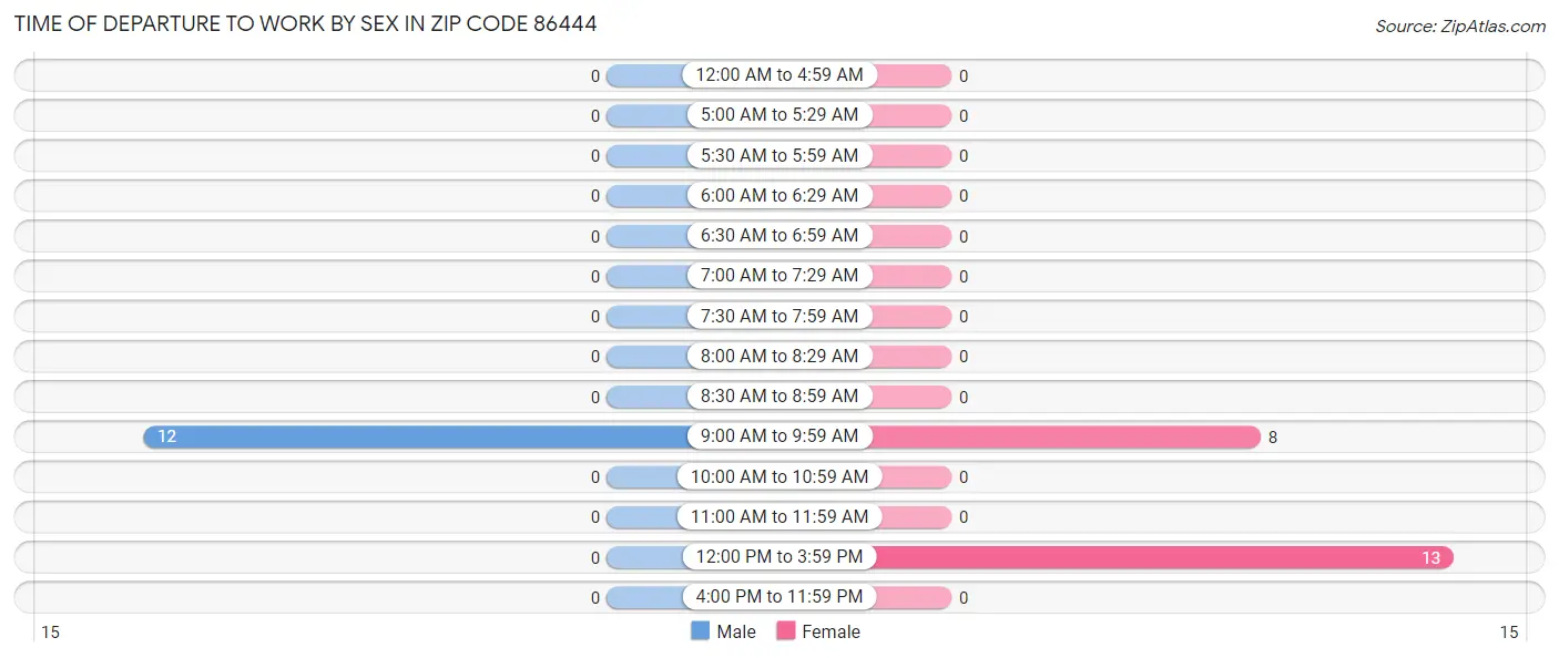 Time of Departure to Work by Sex in Zip Code 86444