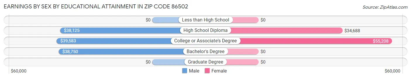 Earnings by Sex by Educational Attainment in Zip Code 86502