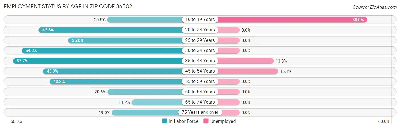 Employment Status by Age in Zip Code 86502