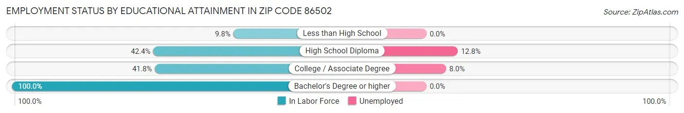 Employment Status by Educational Attainment in Zip Code 86502