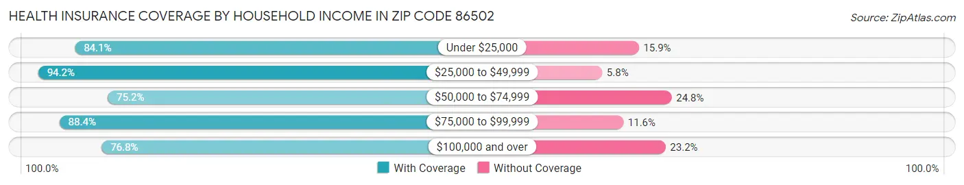 Health Insurance Coverage by Household Income in Zip Code 86502