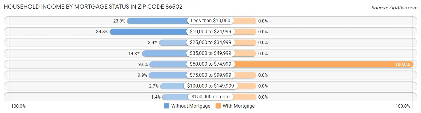 Household Income by Mortgage Status in Zip Code 86502