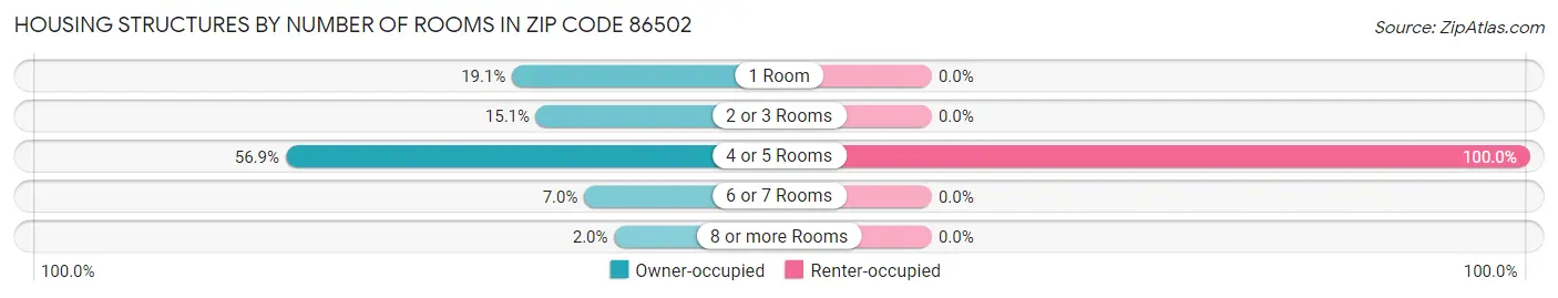 Housing Structures by Number of Rooms in Zip Code 86502