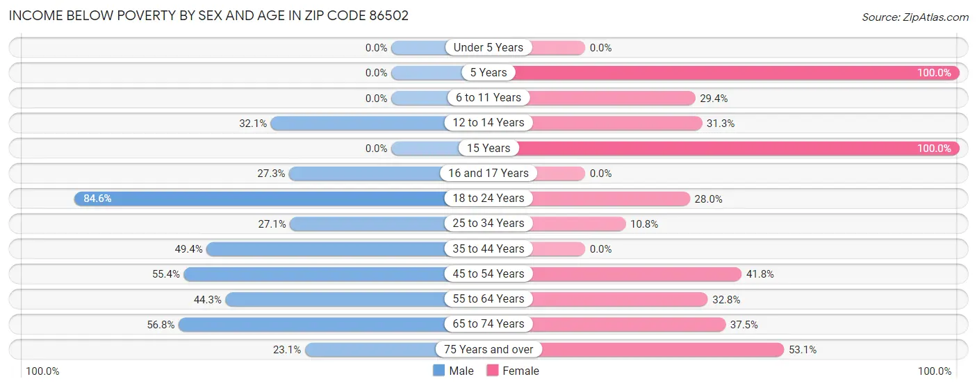 Income Below Poverty by Sex and Age in Zip Code 86502