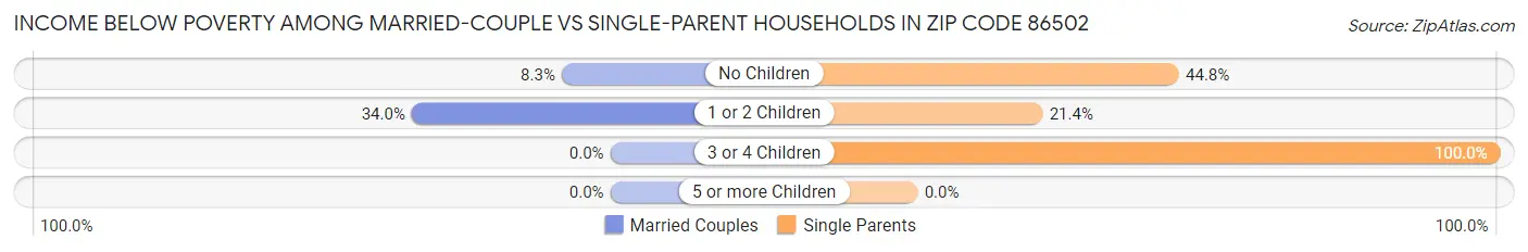 Income Below Poverty Among Married-Couple vs Single-Parent Households in Zip Code 86502