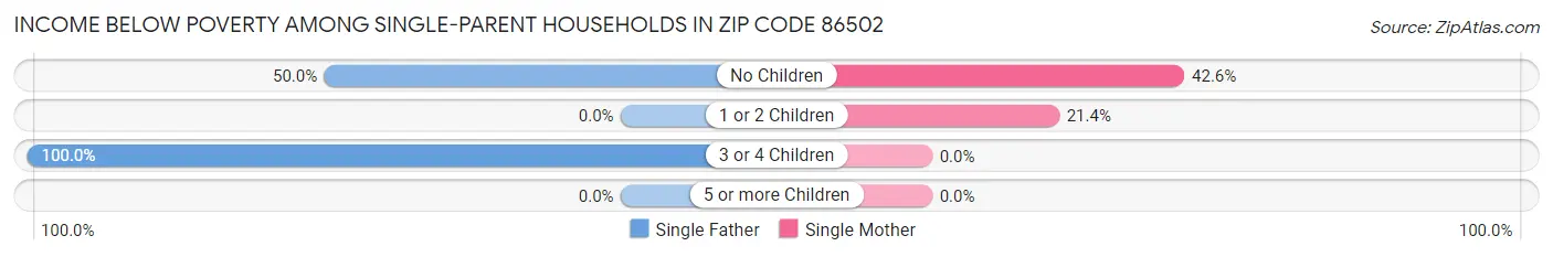 Income Below Poverty Among Single-Parent Households in Zip Code 86502