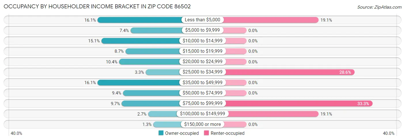 Occupancy by Householder Income Bracket in Zip Code 86502
