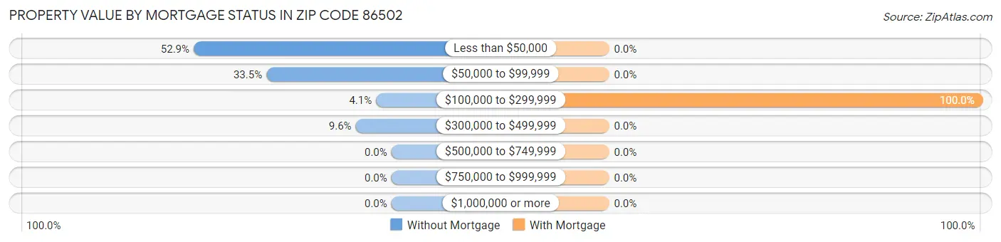 Property Value by Mortgage Status in Zip Code 86502