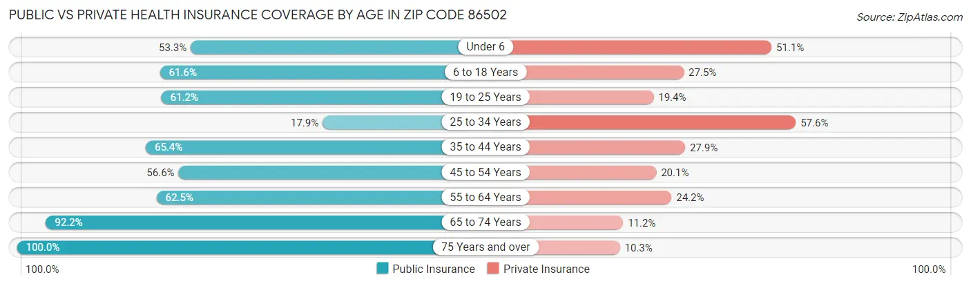 Public vs Private Health Insurance Coverage by Age in Zip Code 86502