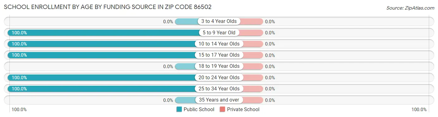 School Enrollment by Age by Funding Source in Zip Code 86502