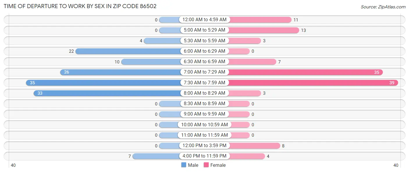 Time of Departure to Work by Sex in Zip Code 86502