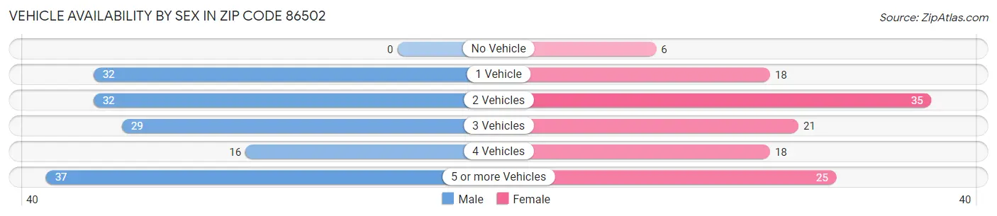 Vehicle Availability by Sex in Zip Code 86502