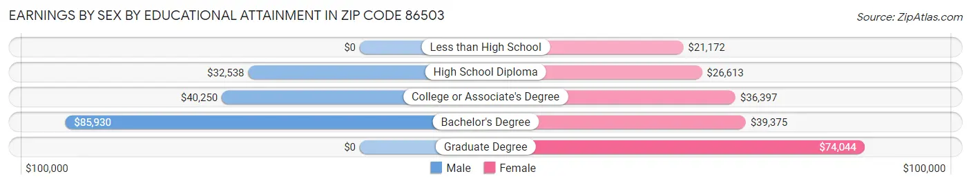 Earnings by Sex by Educational Attainment in Zip Code 86503
