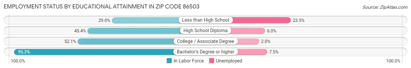 Employment Status by Educational Attainment in Zip Code 86503