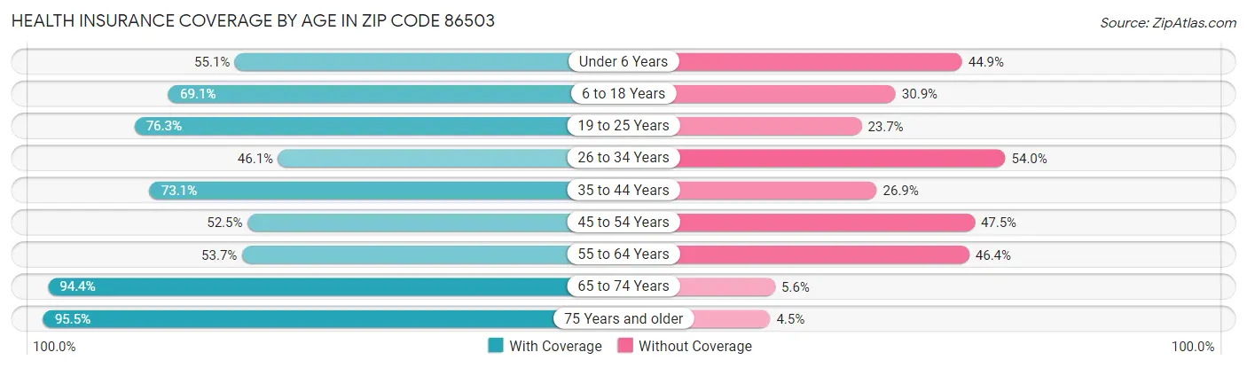 Health Insurance Coverage by Age in Zip Code 86503