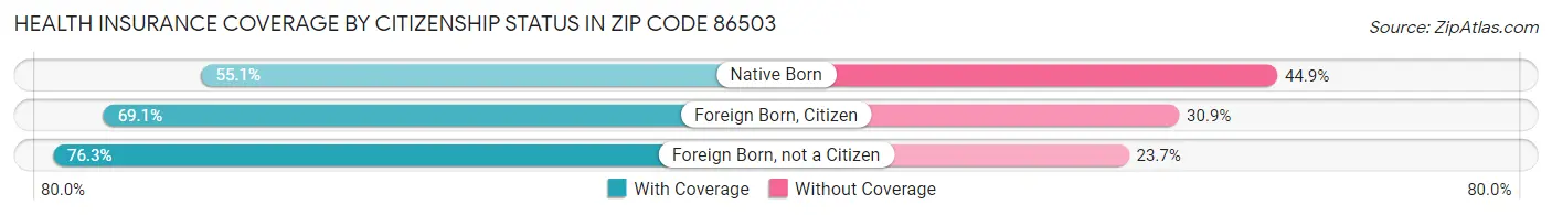 Health Insurance Coverage by Citizenship Status in Zip Code 86503