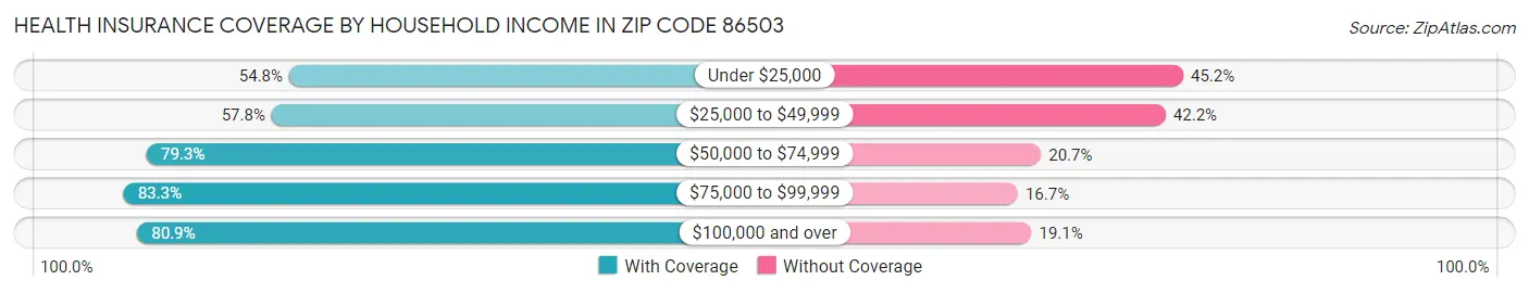 Health Insurance Coverage by Household Income in Zip Code 86503