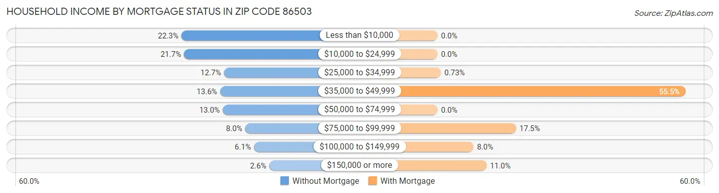 Household Income by Mortgage Status in Zip Code 86503