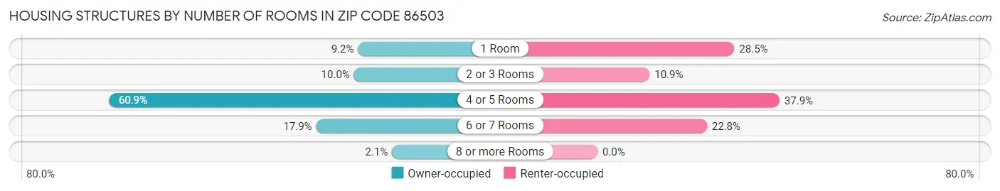 Housing Structures by Number of Rooms in Zip Code 86503