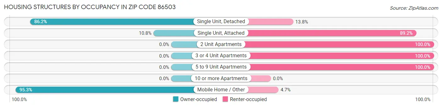 Housing Structures by Occupancy in Zip Code 86503