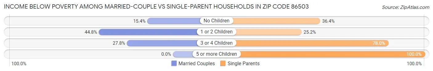 Income Below Poverty Among Married-Couple vs Single-Parent Households in Zip Code 86503