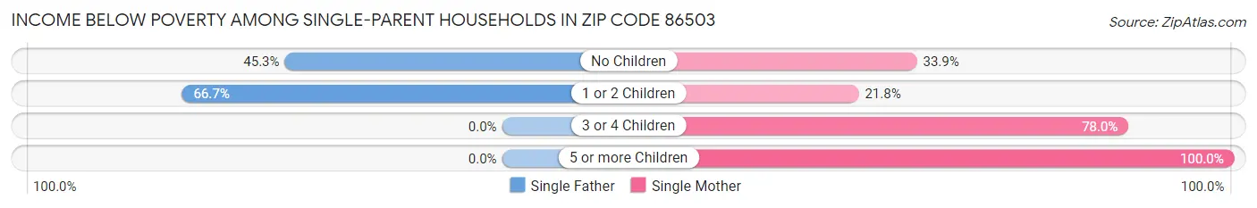 Income Below Poverty Among Single-Parent Households in Zip Code 86503