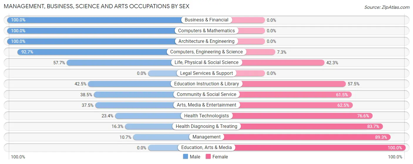 Management, Business, Science and Arts Occupations by Sex in Zip Code 86503