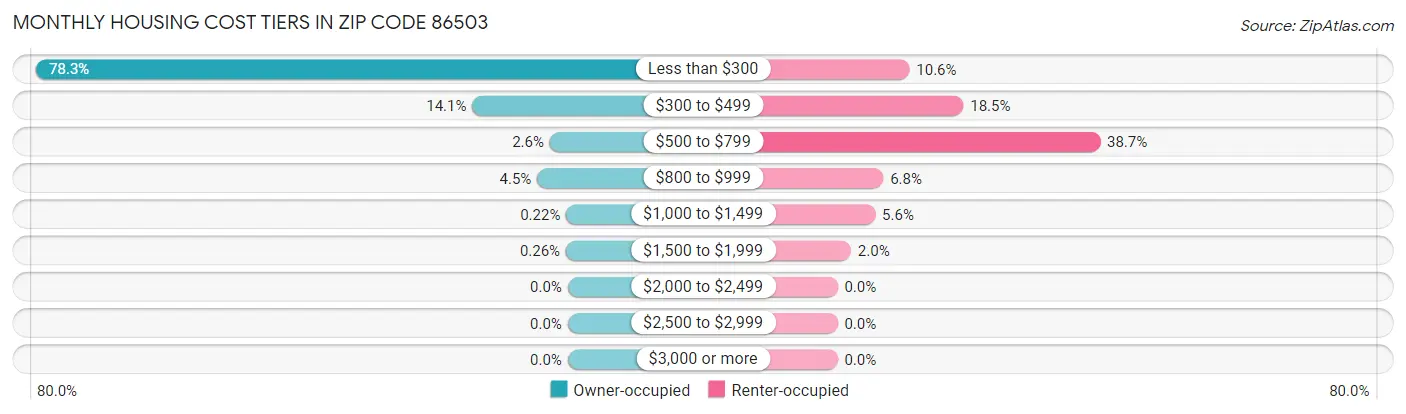Monthly Housing Cost Tiers in Zip Code 86503