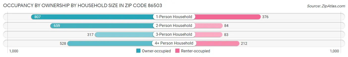 Occupancy by Ownership by Household Size in Zip Code 86503