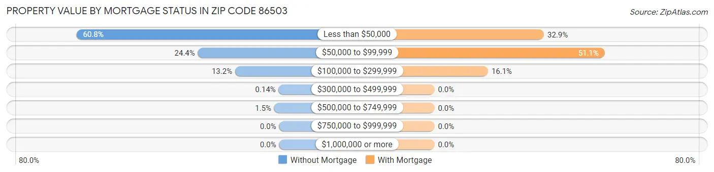 Property Value by Mortgage Status in Zip Code 86503