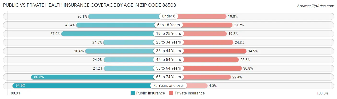Public vs Private Health Insurance Coverage by Age in Zip Code 86503