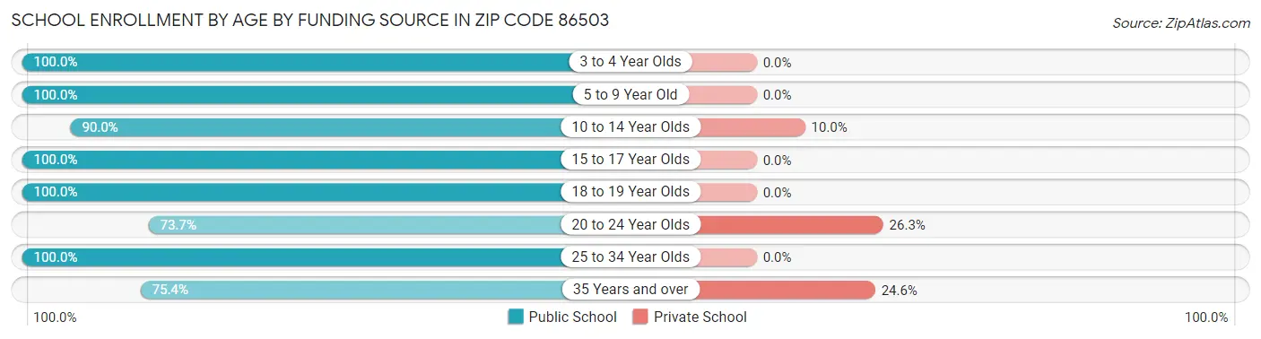 School Enrollment by Age by Funding Source in Zip Code 86503