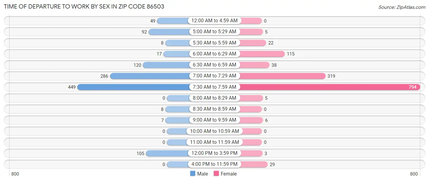 Time of Departure to Work by Sex in Zip Code 86503