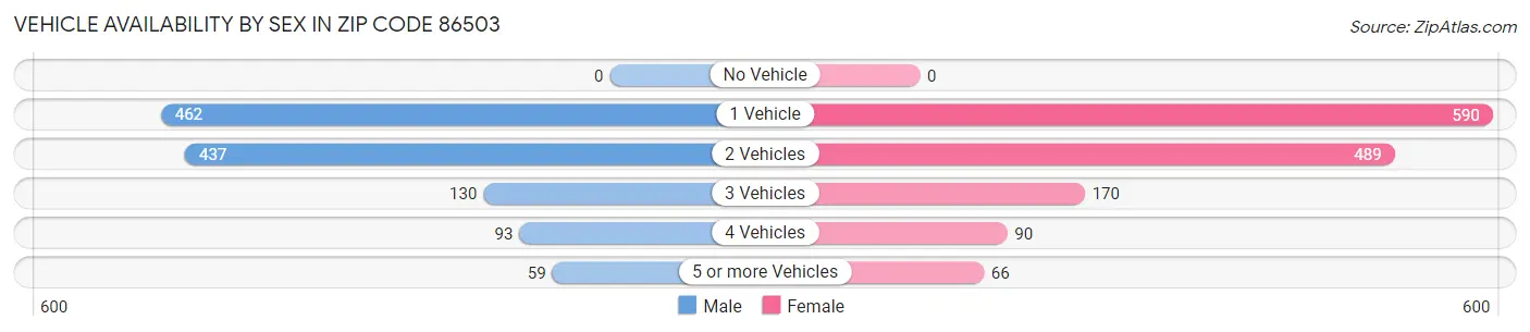 Vehicle Availability by Sex in Zip Code 86503