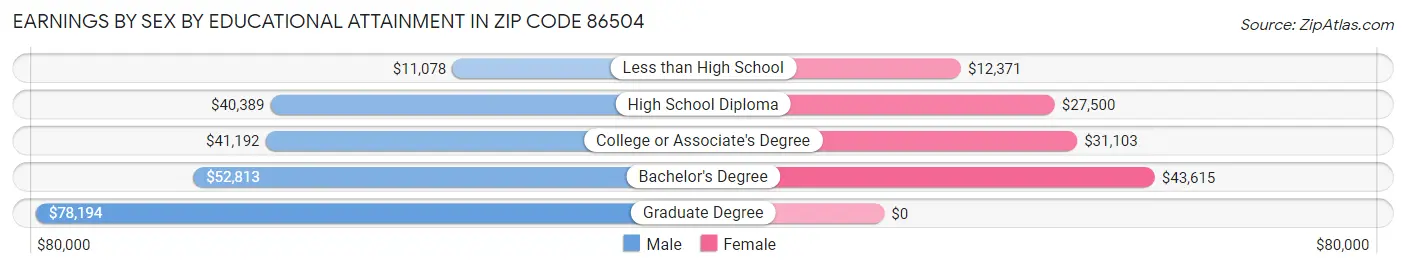 Earnings by Sex by Educational Attainment in Zip Code 86504