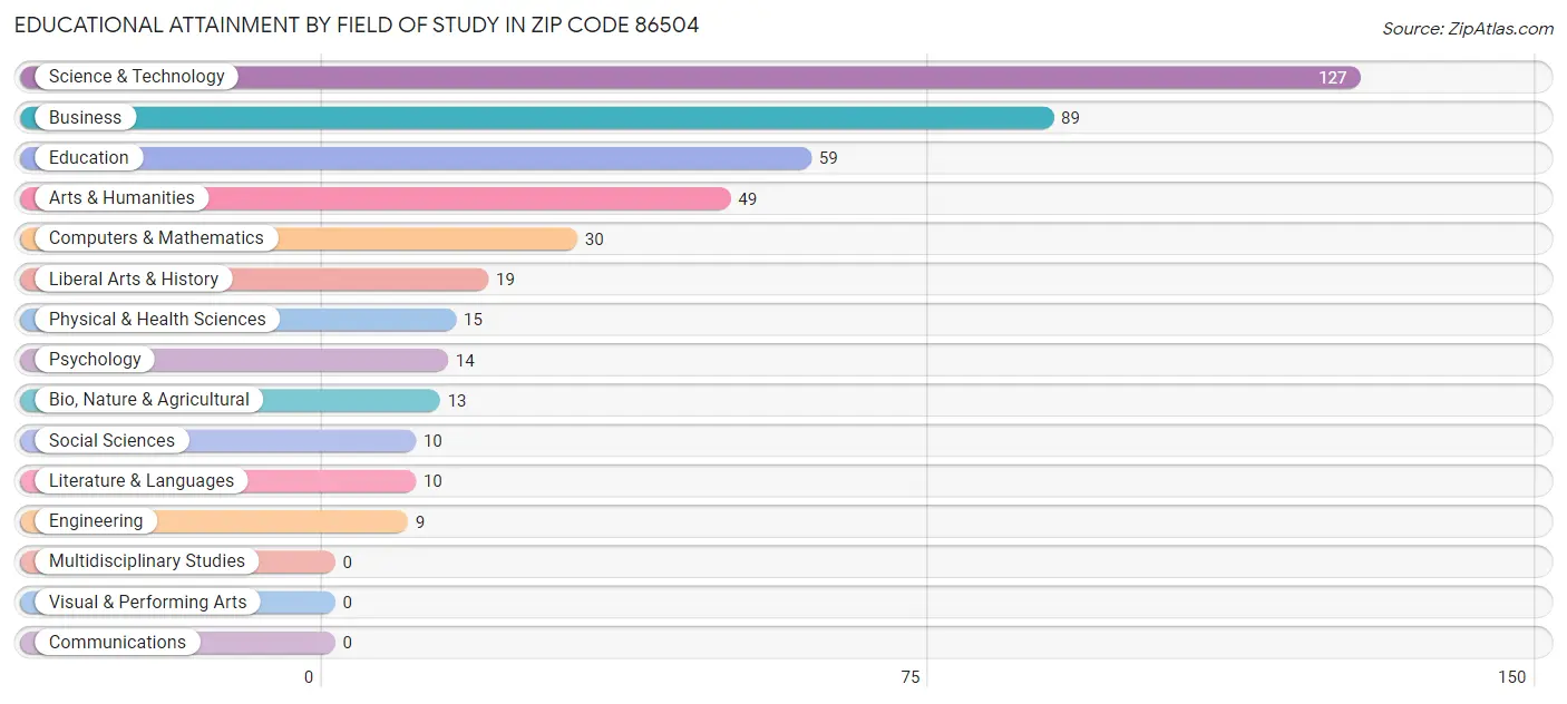 Educational Attainment by Field of Study in Zip Code 86504